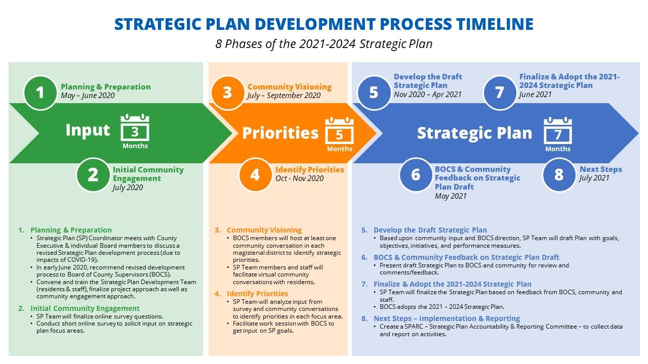 strategic planning act timeline