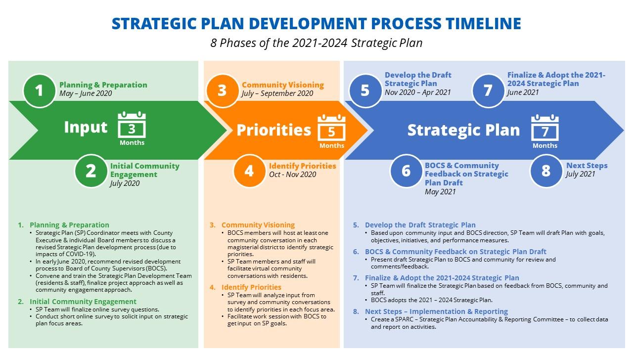 strategic planning act timeline