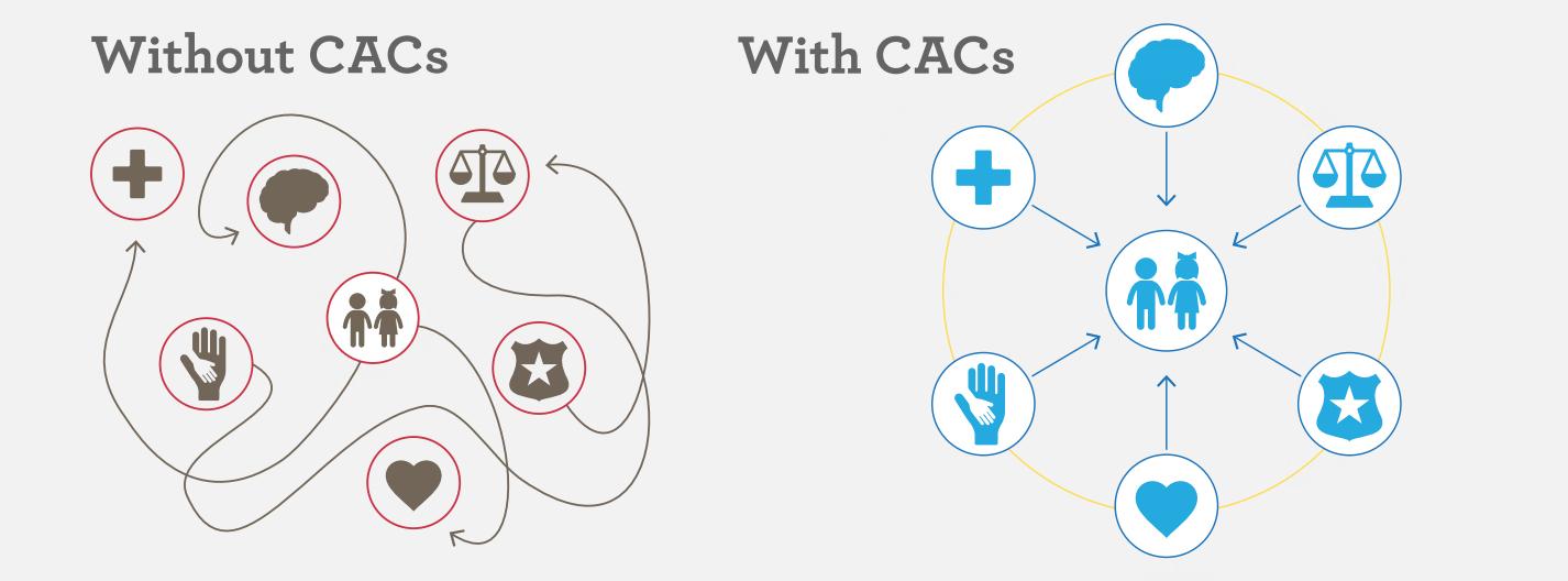 How CAC's help kids