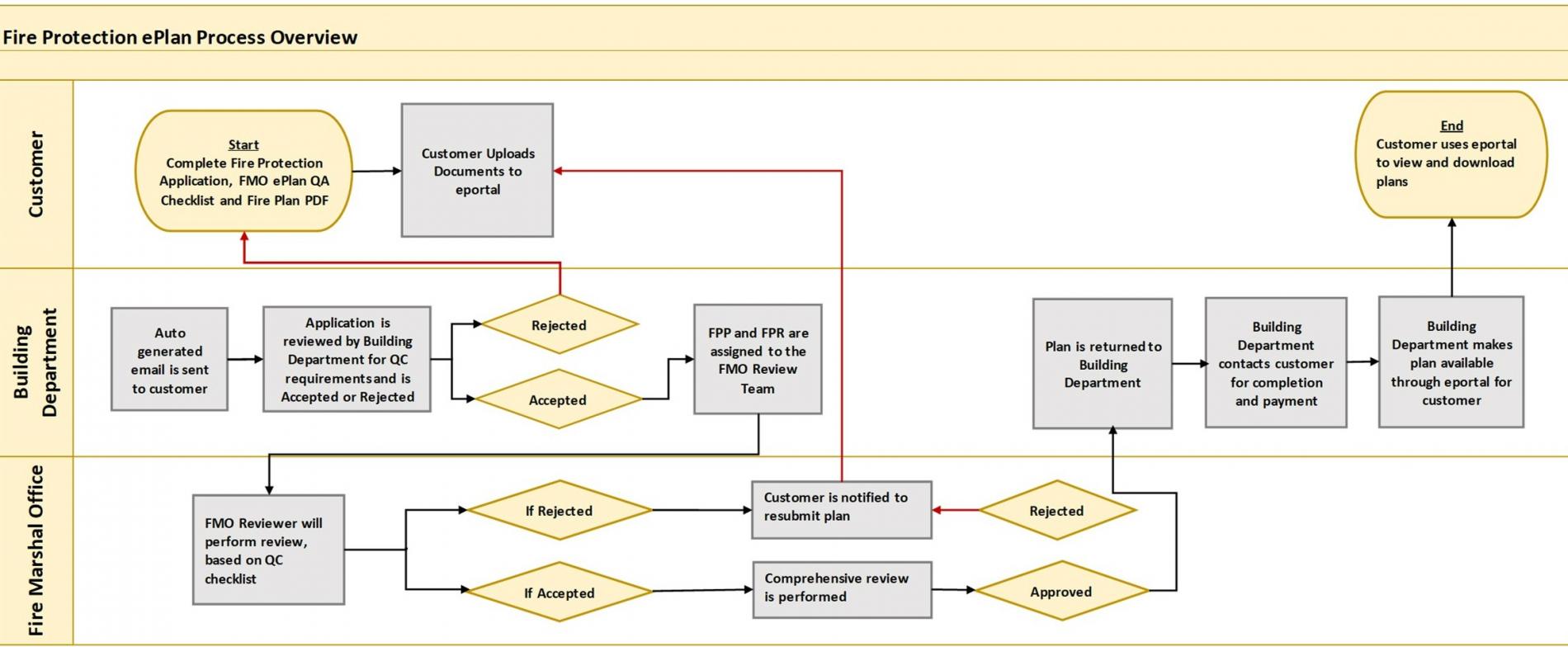 Flowchart - Fire Protection ePlan Process Overview