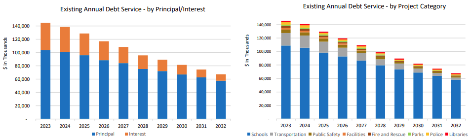 Existing annual debt service charts