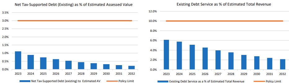 Net tax supported debt and existing debt charts