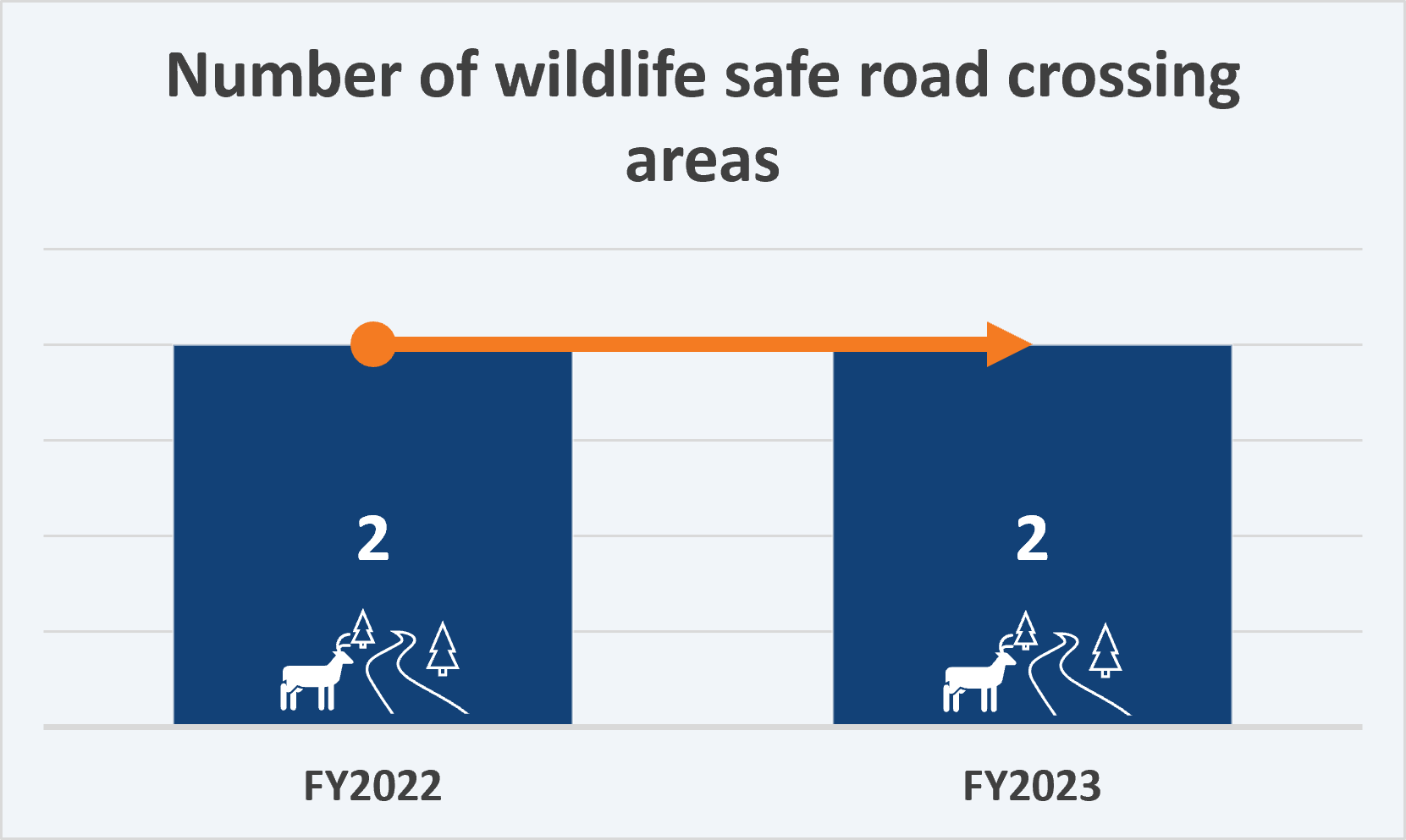 Strategic Plan Goal 5 KPI 1-Wildlife Crossing data