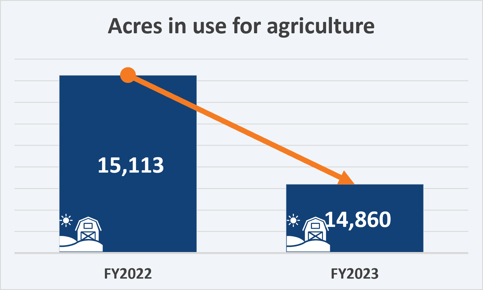 Strategic Plan Goal 6 KPI 1-Agriculture Acres data