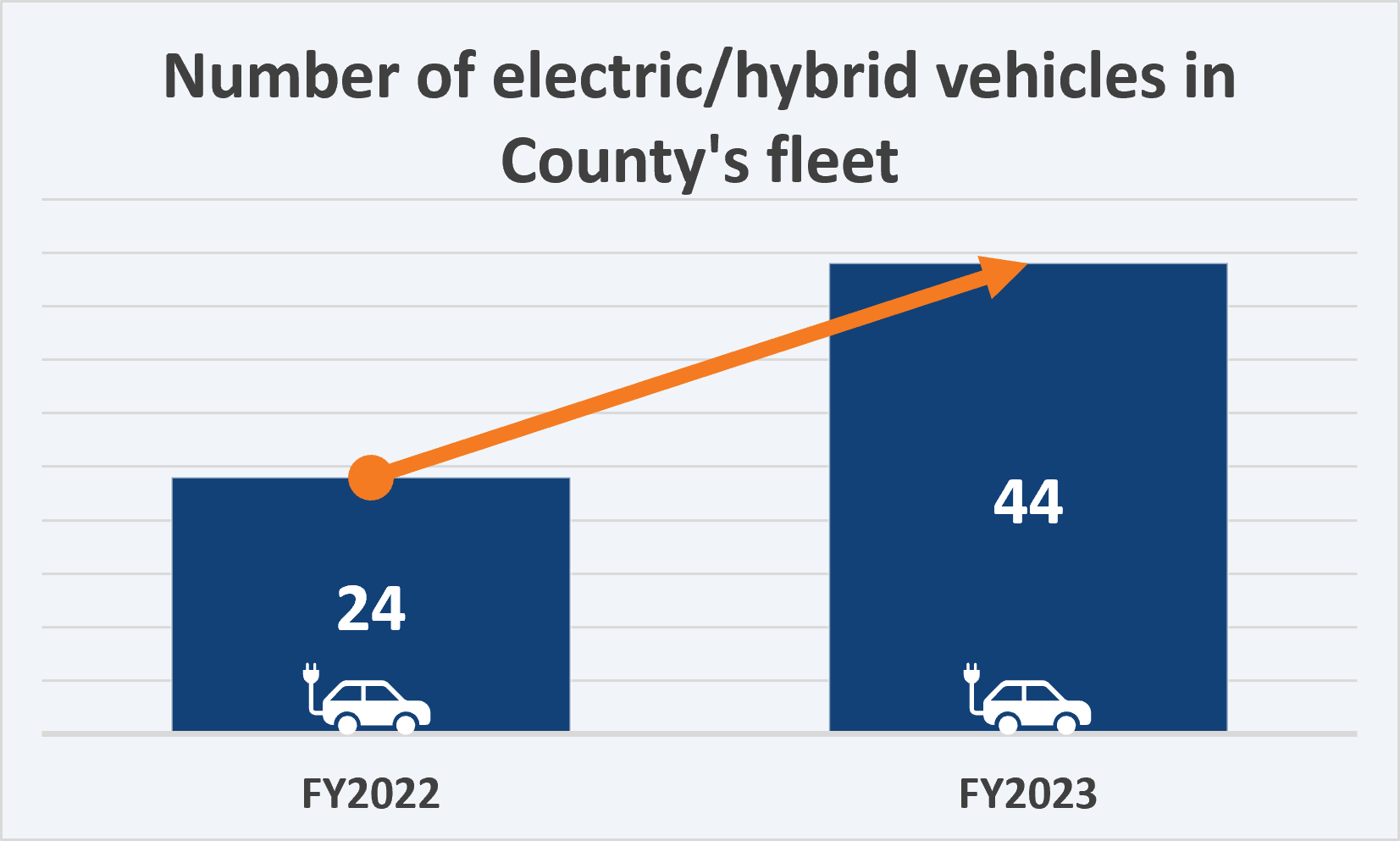 Strategic Plan Goal 6 KPI 5-Eletric Hybrid County Vehicle data
