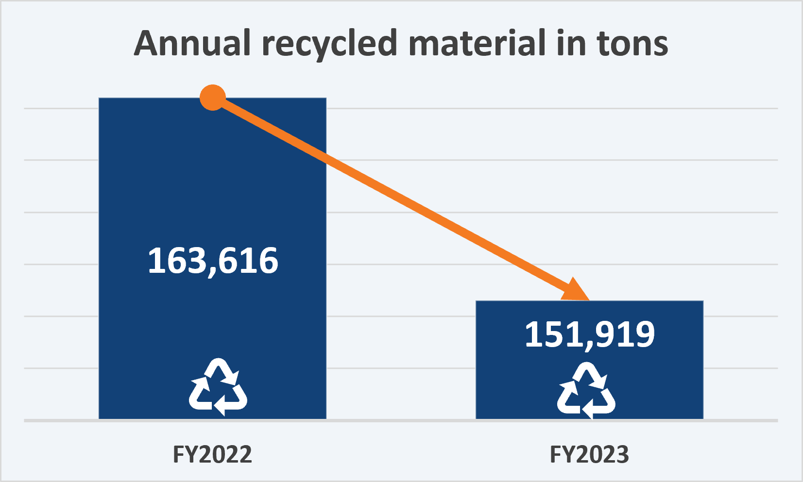 Strategic Plan Goal 6 KPI 8-Recycled Material data