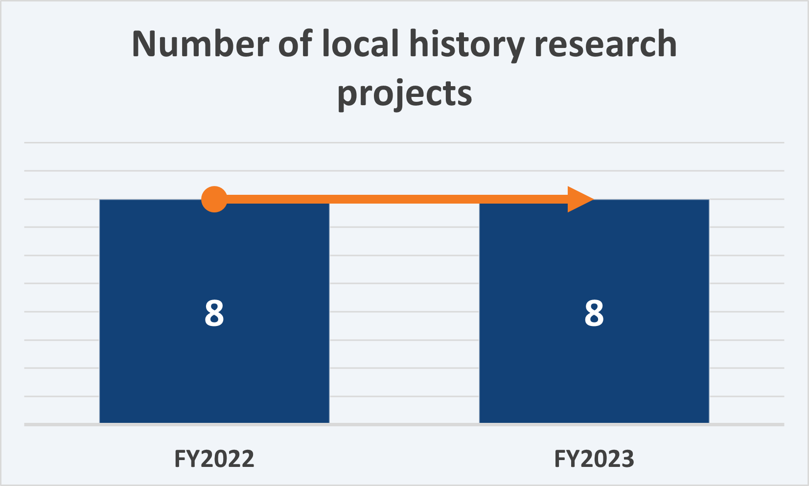 Strategic Plan Goal 6 KPI 9- Local Historical Research Projects data