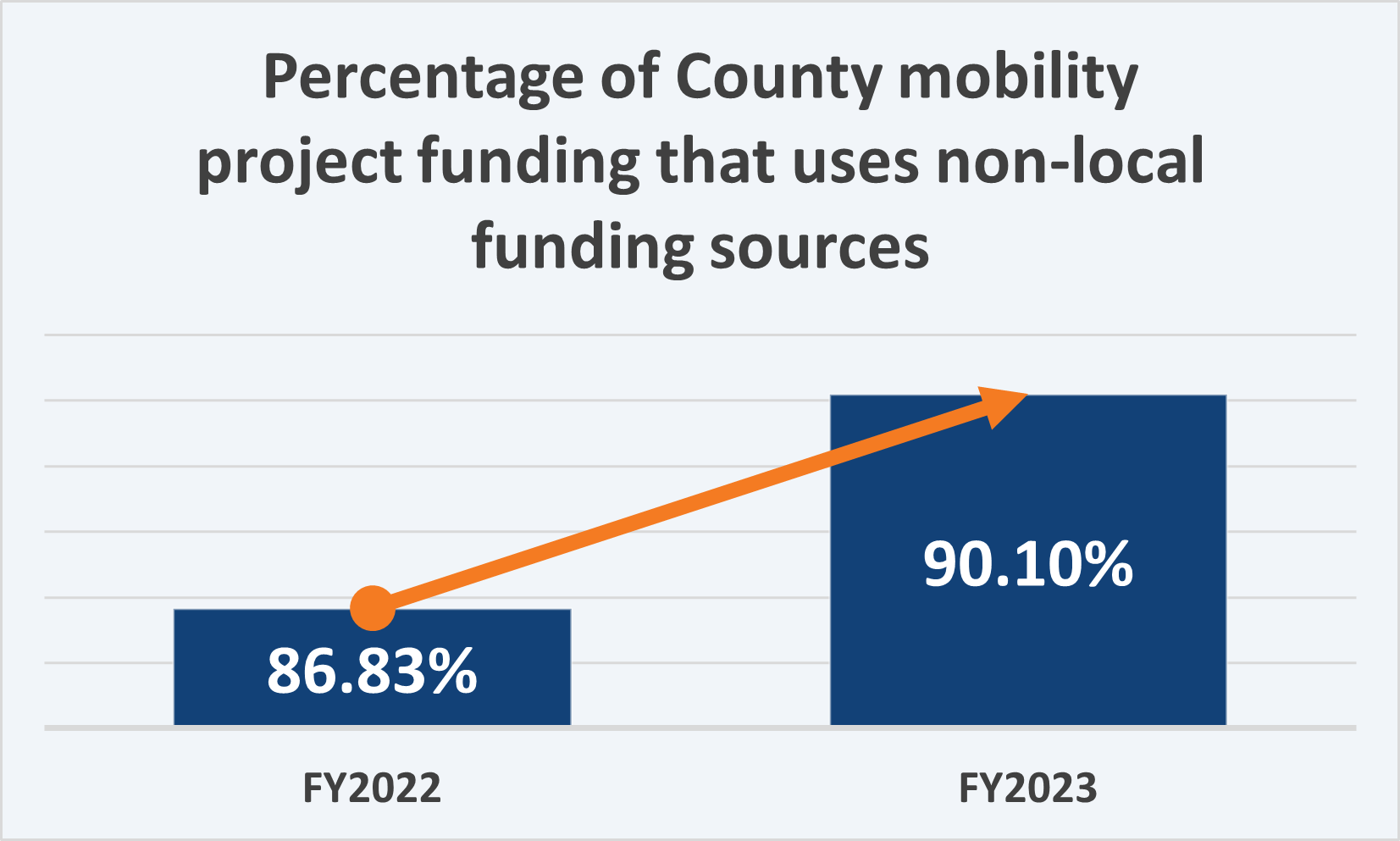 Strategic Plan Goal 7 KPI 1-Non-Local Funding Mobility Project data