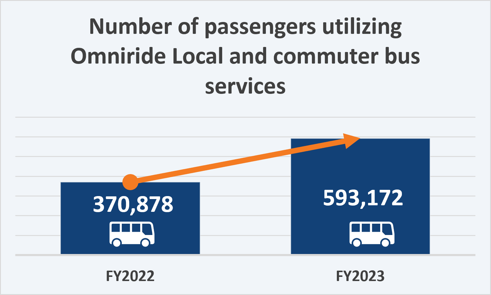 Strategic Plan Goal 7 KPI 10-Bus Service data