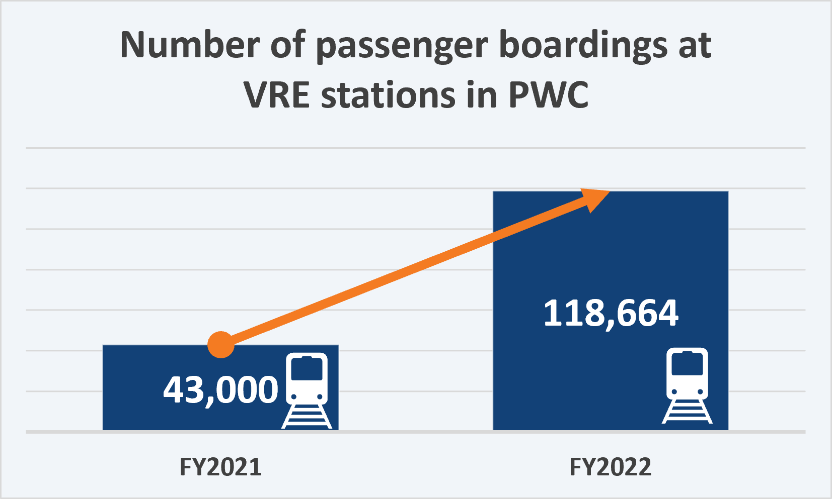 Strategic Plan Goal 7 KPI 11-Passenger Boarding VRE data
