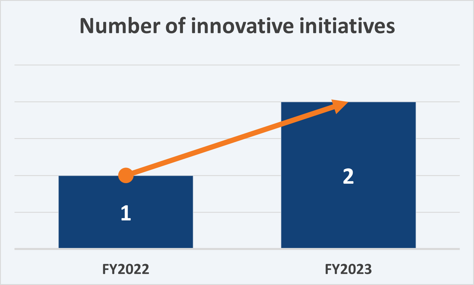 Strategic Plan Goal 7 KPI 2-Innovative Initiatives data