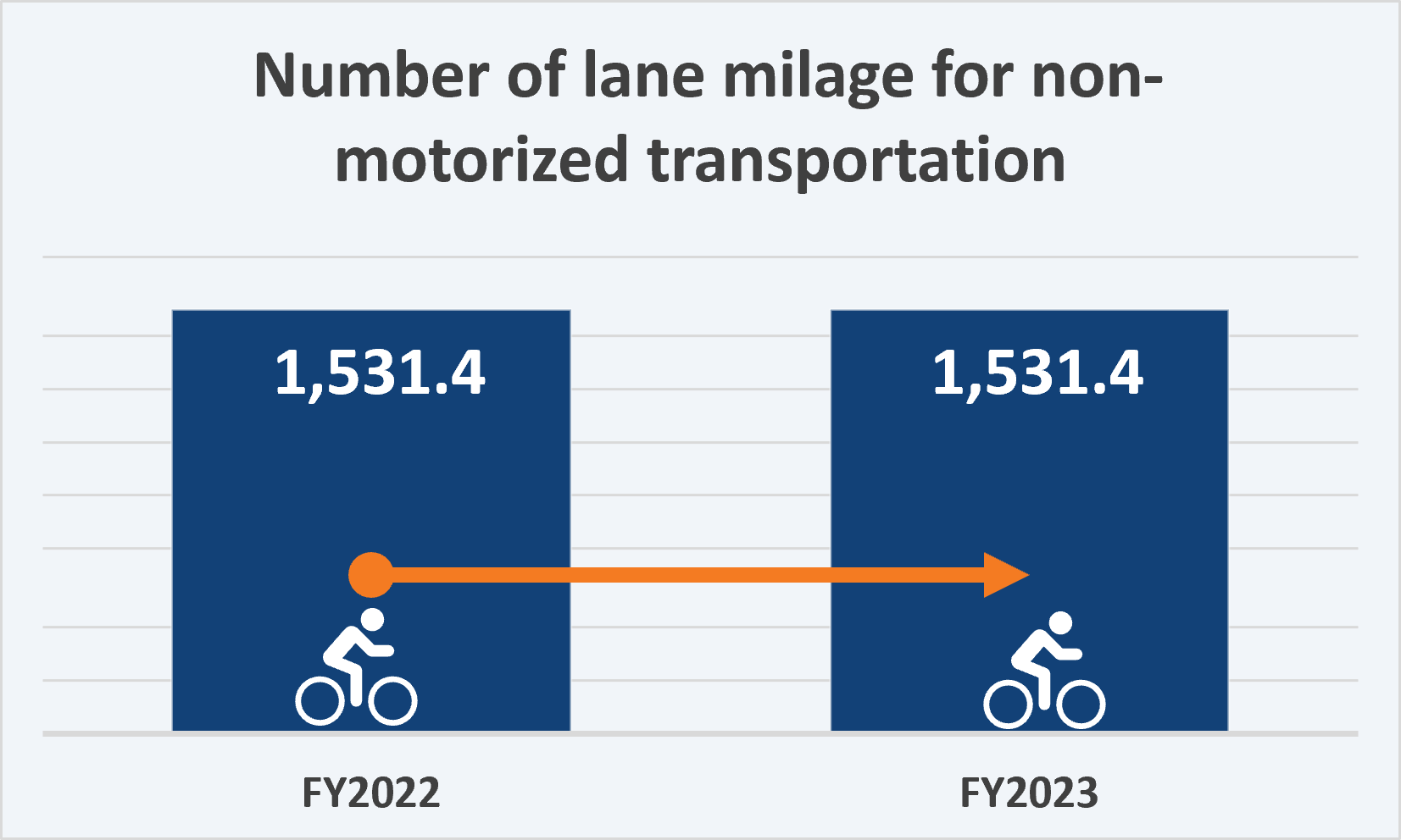 Strategic Plan Goal 7 KPI 4-Non-Motorized Transportation data