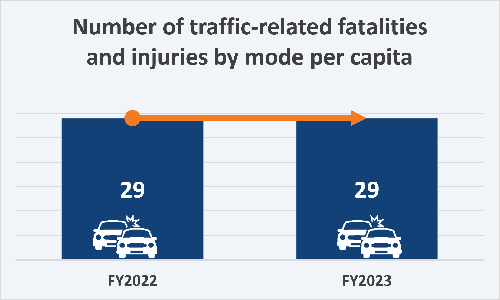 Strategic Plan Goal 7 KPI 5-Traffic Fatalities and Injuries data