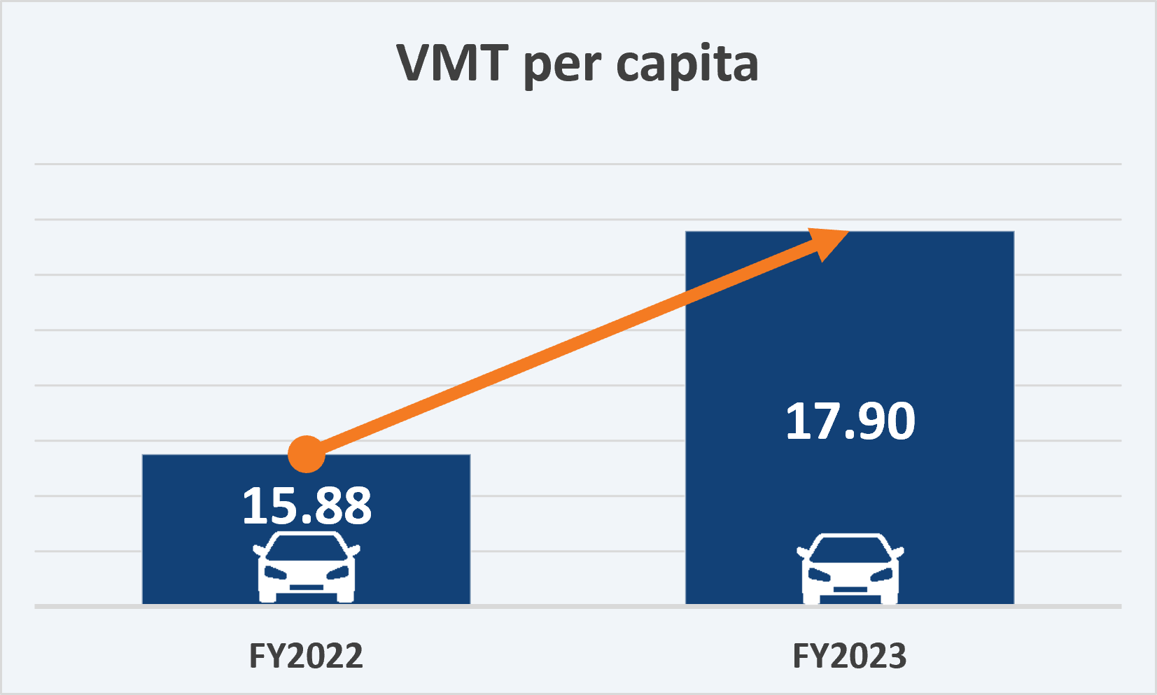 Strategic Plan Goal 7 KPI 9-Vehicle Miles Traveled data