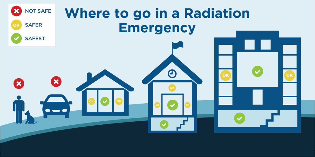 Infographic showing where to go in a radiation emergency.  During radiation emergencies, an interior room or basement offer the best protection.  People and pets who are outside or in vehicles should go indoors as soon as possible.