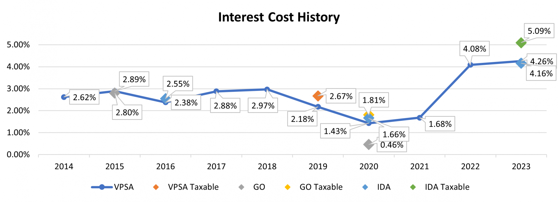 Interest Cost History Graph 