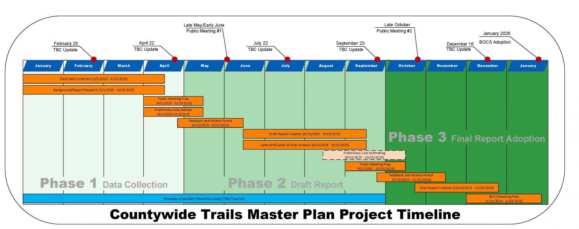 Countywide Trails Master Plan Timeline