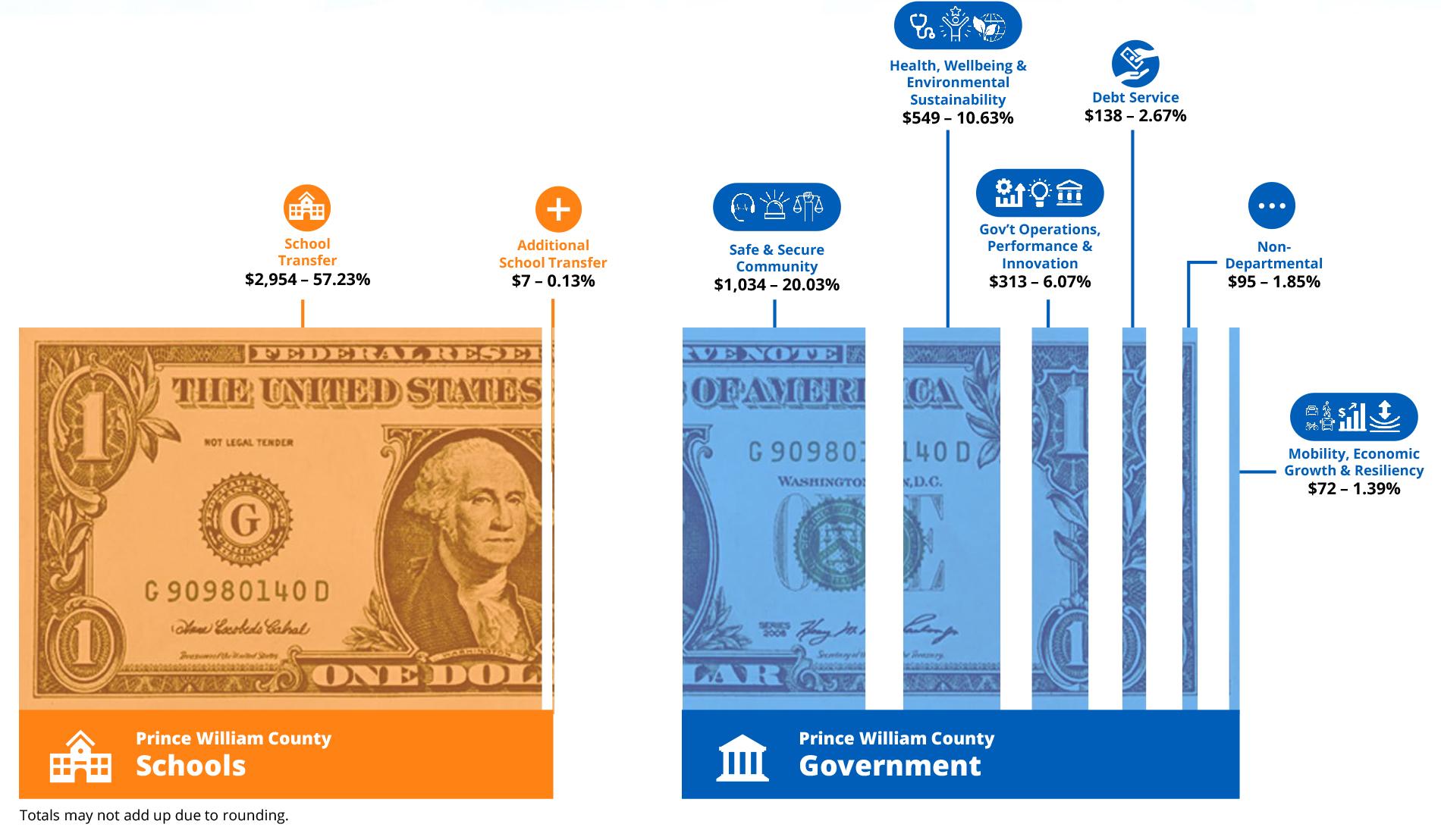 Image of dollar bill divided services the average tax bill funds by functional areas