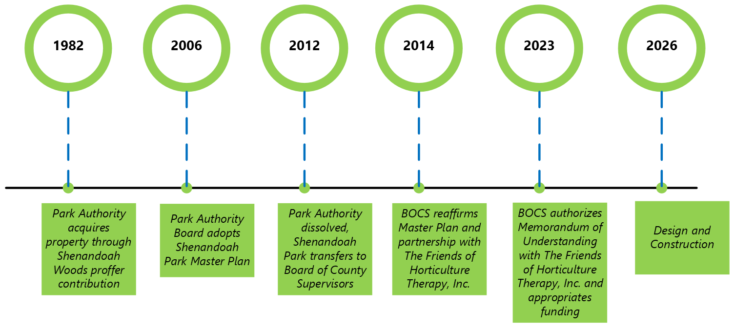 Shenandoah Park Project Timeline