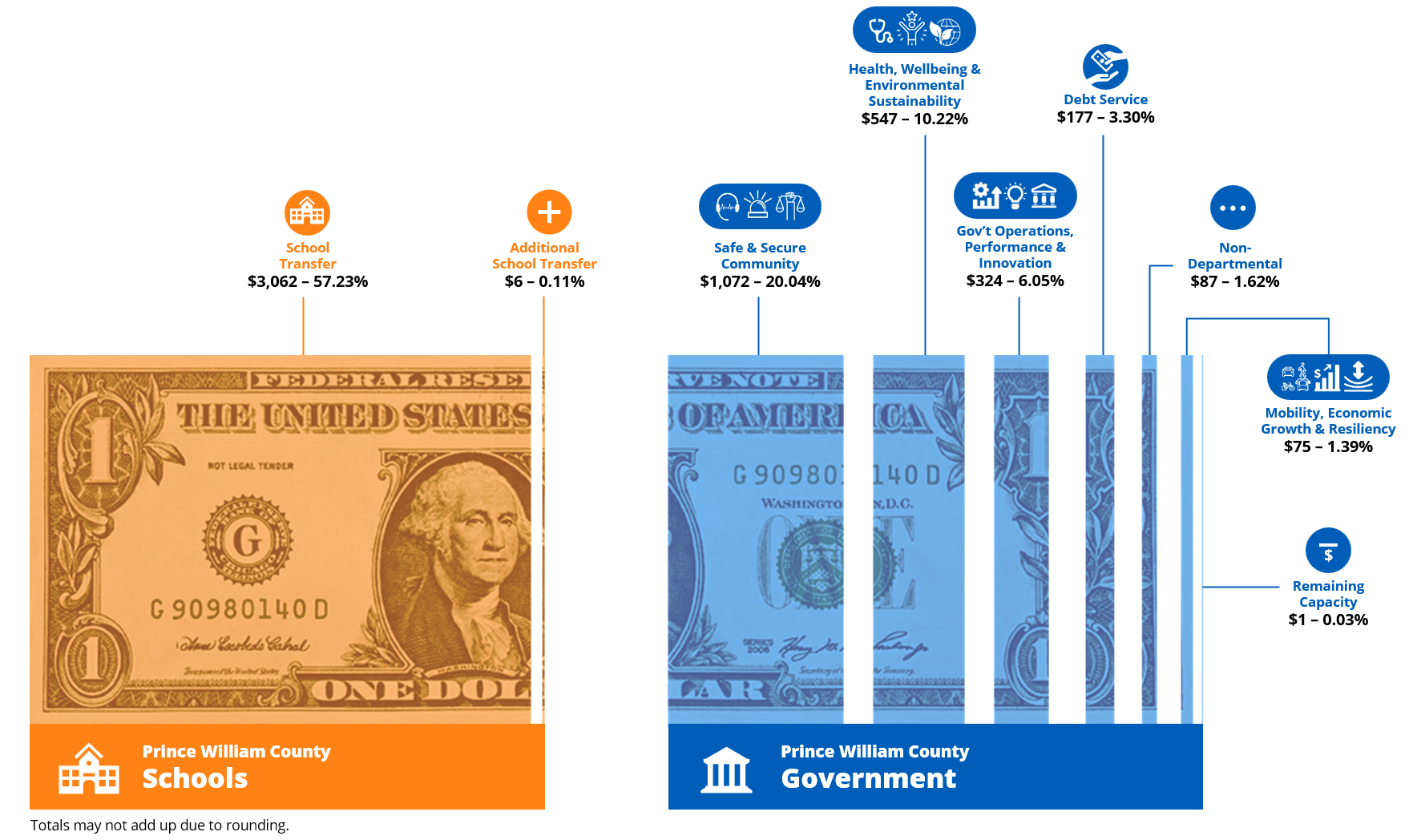 Image of dollar bill divided services the average tax bill funds by functional areas