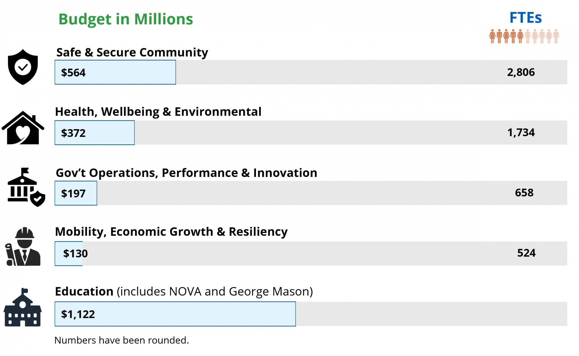 Graphic image summarizing the FY27 Budget and number of FTEs by functional area